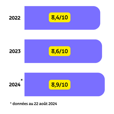 le taux de satisfaction de nos formations en constante progession